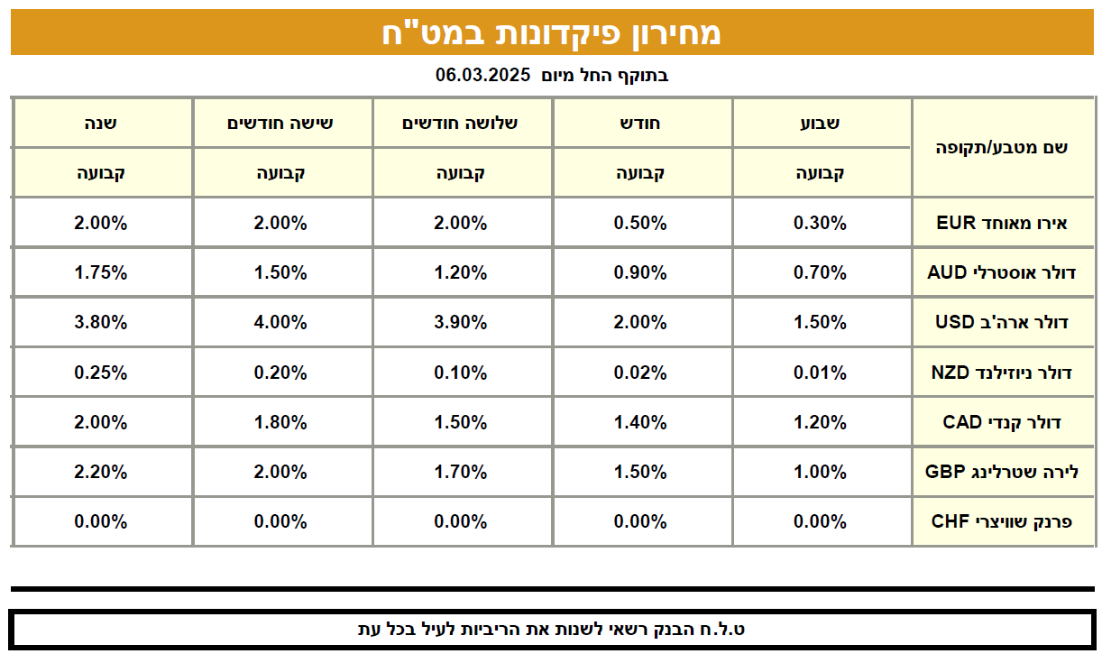 טבלת ריביות פיקדונות מטח מרץ 2025